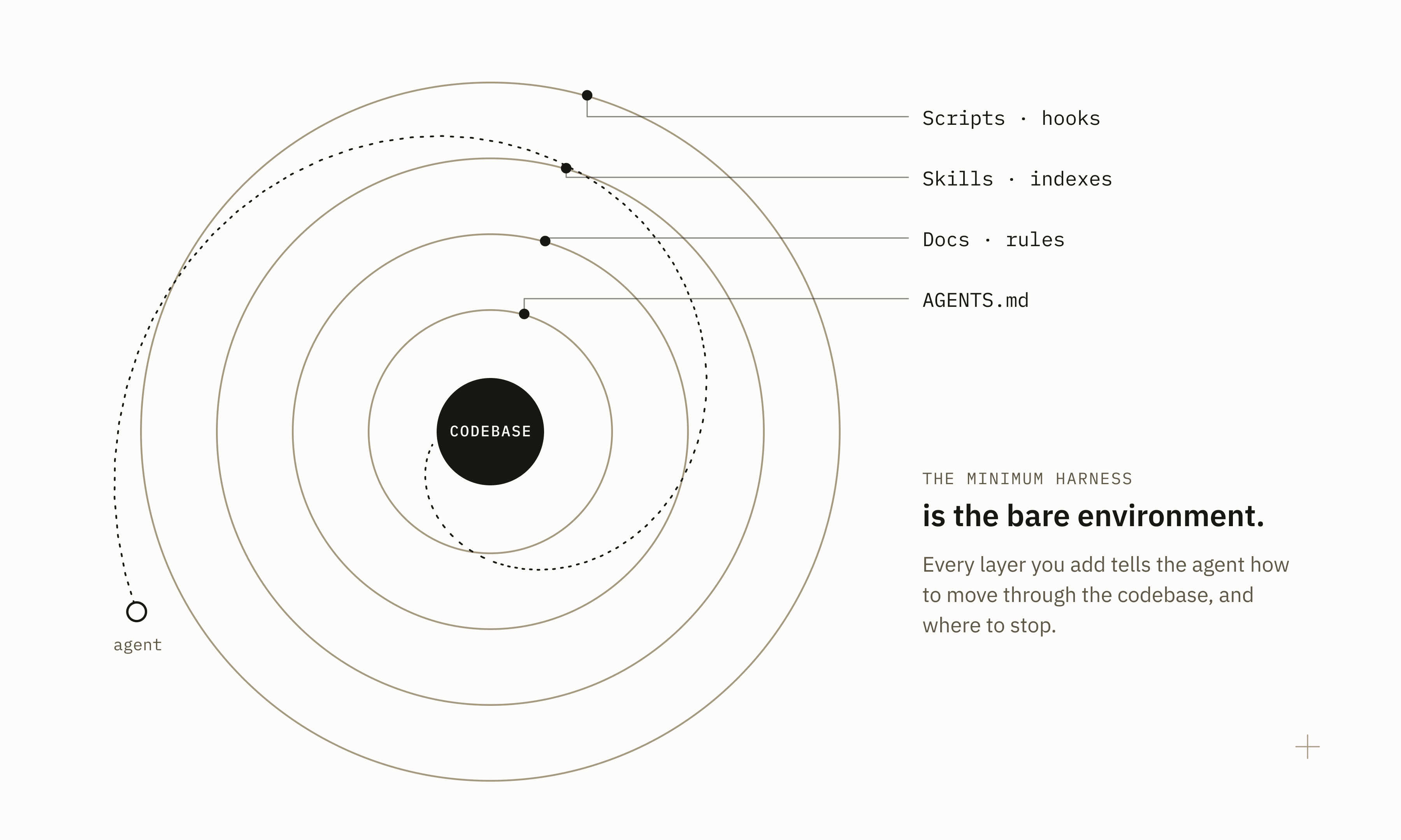Concentric rings around a solid core labelled codebase. From inside out, the rings are AGENTS.md; docs and rules; skills and indexes; scripts and hooks. A dotted path spirals from an agent outside the rings in toward the codebase. Side text: the minimum harness is the bare environment. Every layer you add tells the agent how to move through the codebase, and where to stop.