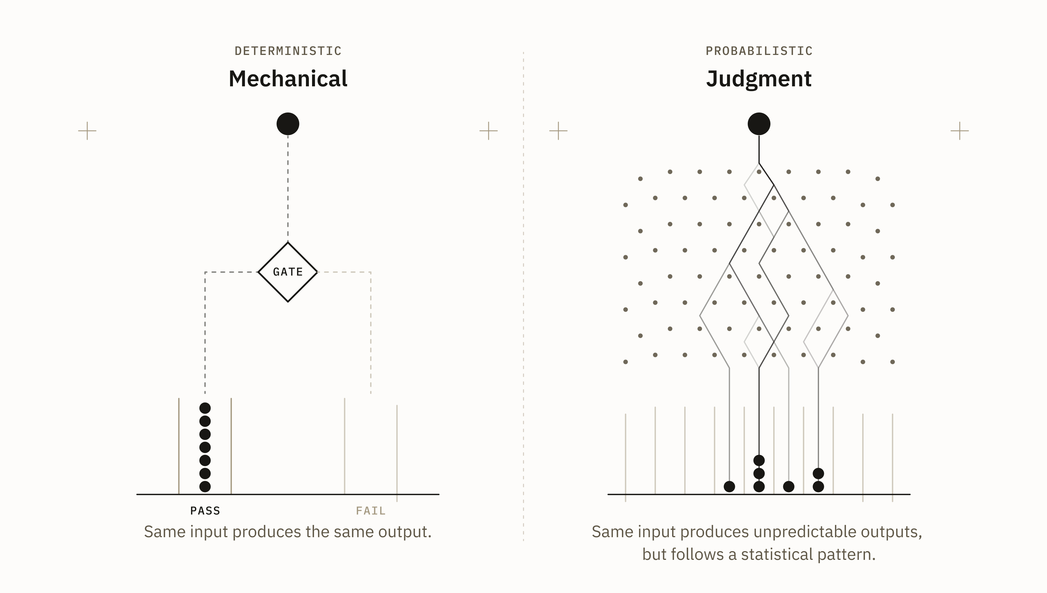 Two side-by-side diagrams. Left, deterministic, labelled Mechanical: a ball drops into a gate and every run lands in the same Pass bin, with Fail left empty; caption: same input produces the same output. Right, probabilistic, labelled Judgment: a ball drops through a field of pins and seven runs take different paths into different bins; caption: same input produces unpredictable outputs, but follows a statistical pattern.