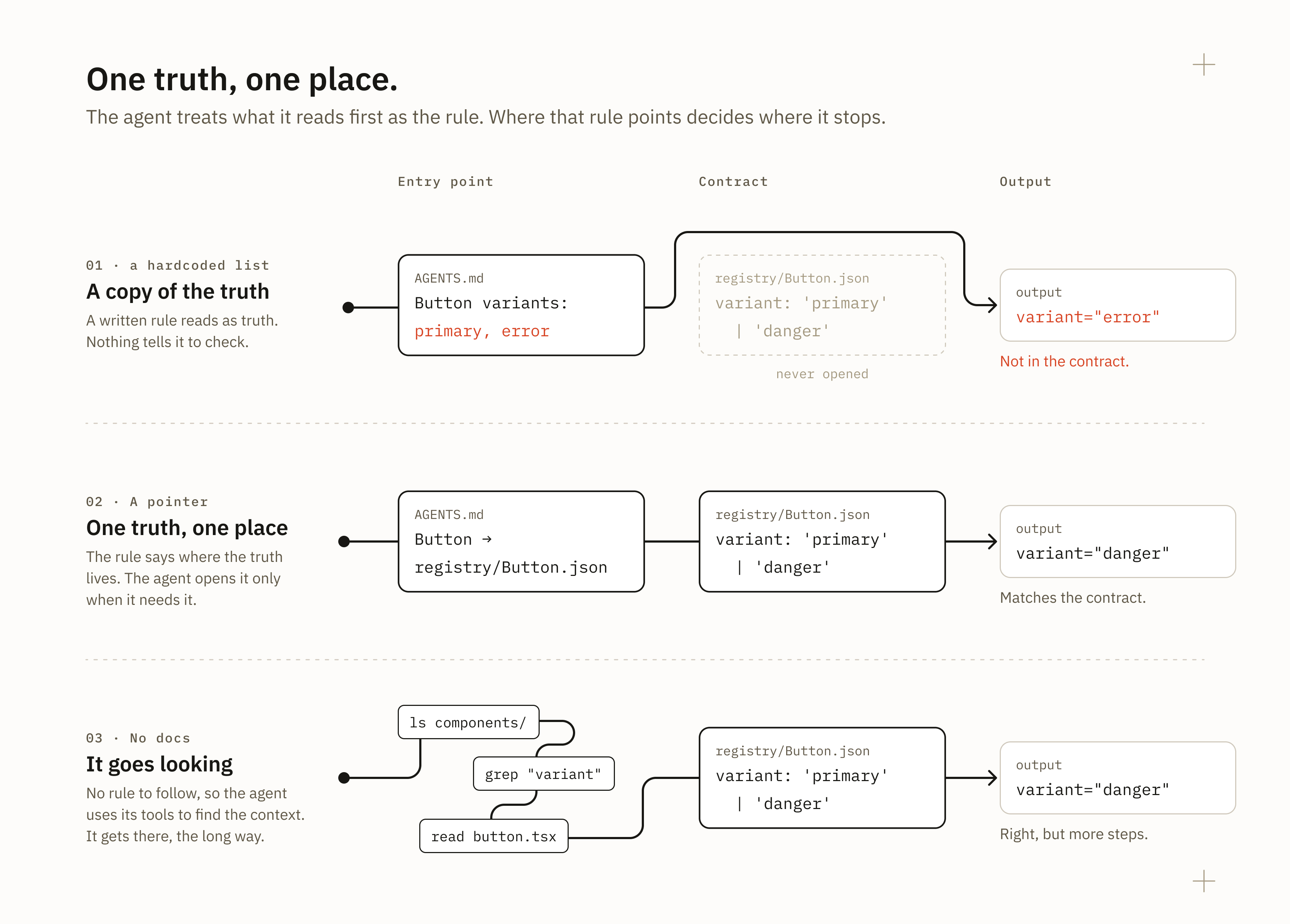 Diagram titled One truth, one place: the agent treats what it reads first as the rule, and where that rule points decides where it stops. Three lanes run through entry point, contract and output. Lane one, a hardcoded list: AGENTS.md lists Button variants primary and error; the contract registry/Button.json, which allows primary or danger, is never opened; output variant equals error, not in the contract. Lane two, a pointer: AGENTS.md points Button to registry/Button.json; the agent opens the contract; output variant equals danger, matches the contract. Lane three, no docs: the agent runs ls components, grep variant and read button.tsx, then reaches the contract; output variant equals danger, right but more steps.